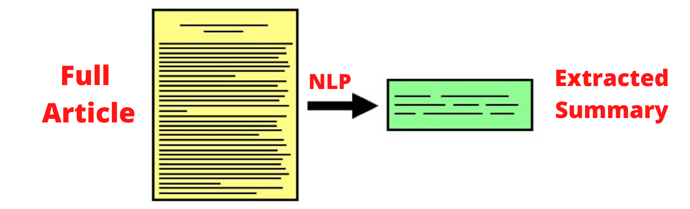 Simple Text Summarizer Using Extractive Method