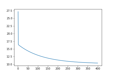 Iteration V/S Cost